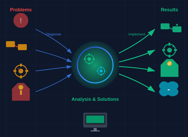 it services and problem solving
