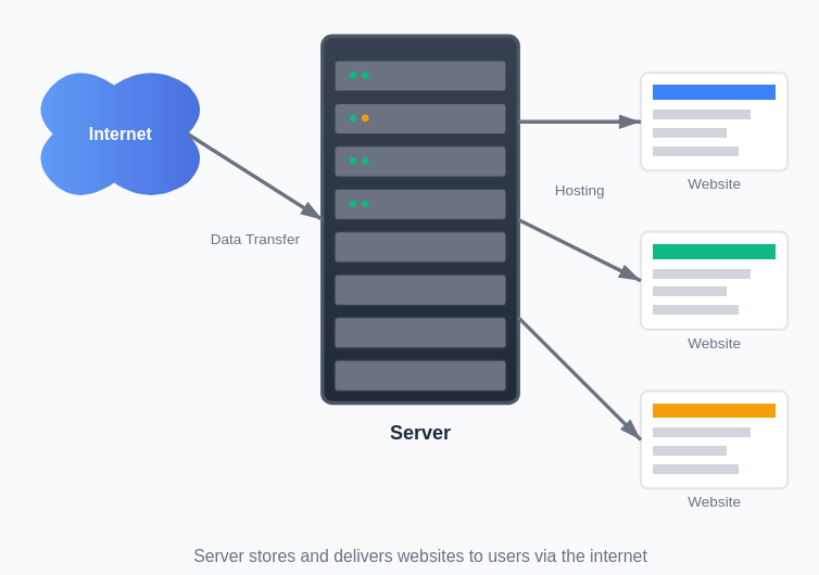 simple webhosting diagram